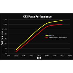 BD Diesel - BD Diesel R900 12mm Stroker CP3 Injection Pump - Chevy 2001-2010 6.6L Duramax 1050651 - Image 2