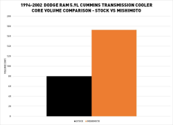 Mishimoto - Mishimoto Dodge Ram 5.9L Cummins Transmission Cooler 1994-2002 - Image 6