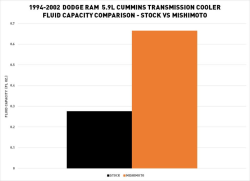 Mishimoto - Mishimoto Dodge Ram 5.9L Cummins Transmission Cooler 1994-2002 - Image 7
