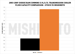 Mishimoto - Mishimoto Dodge Ram 5.9L/6.7L Cummins Transmission Cooler, 2003-2009 - Image 8