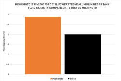 Mishimoto - Mishimoto Ford 7.3L Powerstroke Aluminum Degas Tank 1999-2003 Micro-Wrinkle Black - Image 6