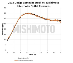 Mishimoto - Mishimoto Dodge Ram 2500 & 3500 6.7L Cummins Intercooler 2013-2018 - Sleek Silver - Image 8