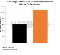 Mishimoto - Mishimoto Dodge Ram 2500 & 3500 6.7L Cummins Intercooler 2013-2018 - Sleek Silver - Image 10