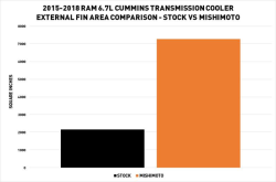 Mishimoto - Mishimoto Heavy Duty Transmission Cooler Fits Ram 6.7L Cummins Diesel 2015-2018 - Image 6