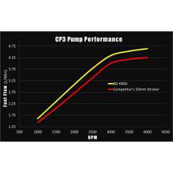 BD Diesel - BD Diesel R900 12mm Stroker CP3 Injection Pump (No Core) - Dodge 2003-2016 5.9L/6.7L 1050551 - Image 2