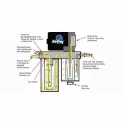 PureFlow AirDog - AirDog FP-100-4G Fits 2008-2010 Ford 6.4L PowerStroke - Image 3