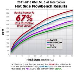 Banks Power - Intercooler System W/Boost Tubes 12-16 Chevy 6.6L Duramax Banks Power - Image 3